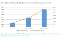 Pourquoi combiner le Search et le Social Media ?