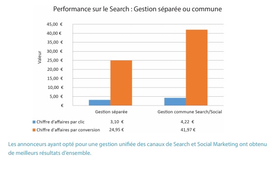 Etude Marin Software pourquoi combiner le search et le social media 2014 image 2