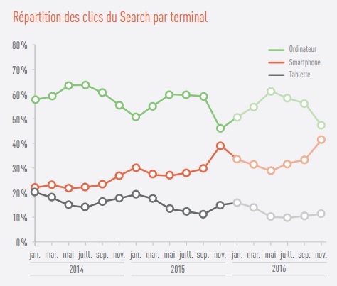 Etude Marin clics search sur desktop smartphones et tablettes