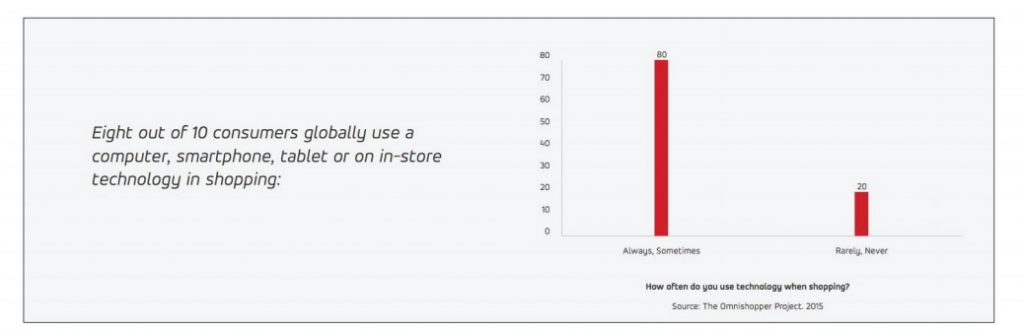 Etude Mastercard Omnishopper technologique