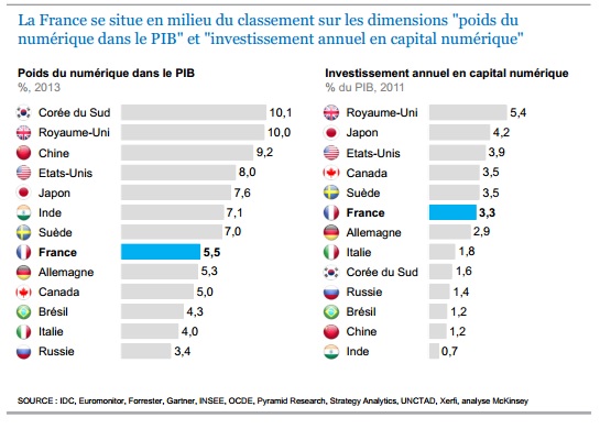 Etude McKinsey accélération numérique en France
