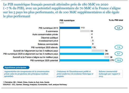 Etude McKinsey le potentiel de l'accélération numérique