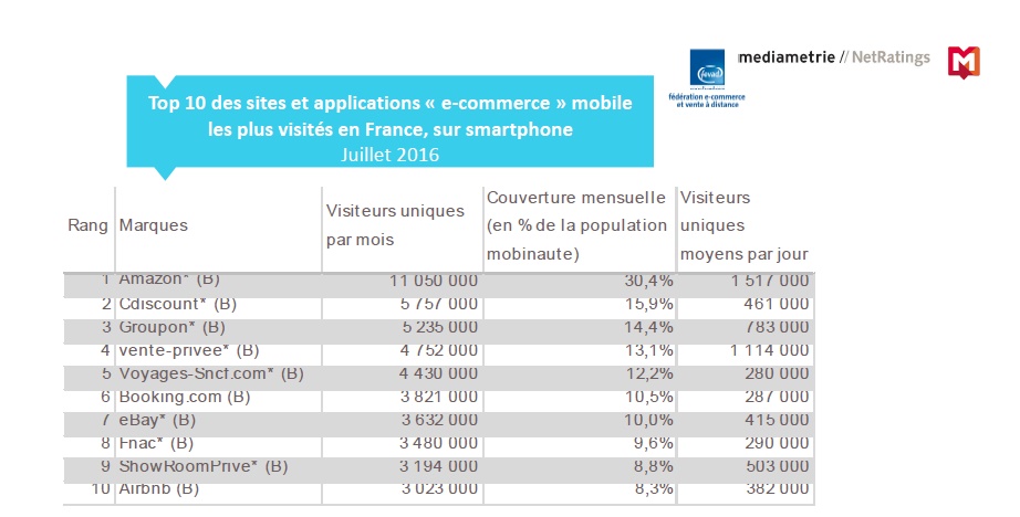 etude-mediametrie-classement-e-comerce-mobile-m-commerce-q3-2016