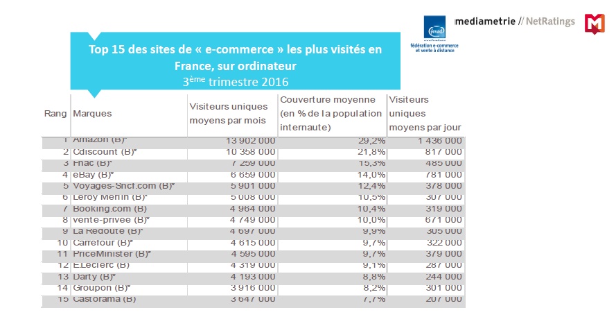 etude-mediametrie-classement-e-comerce-sur-ordinateur-q3-2016
