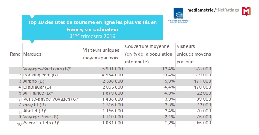 etude-mediametrie-classement-sites-tourisme-q3-2016