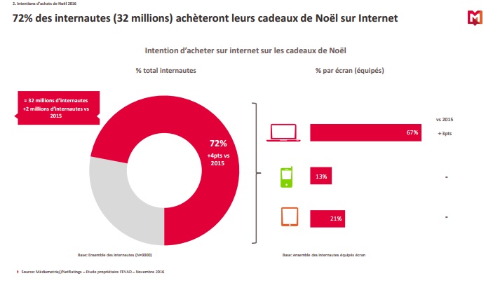 etude-mediametrie-intention-d-achat-e-commerce-noel-2016