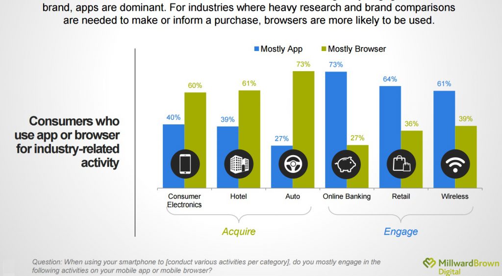 Etude Millward Brown la différence entre Apps et webmobile l achat et l engagement