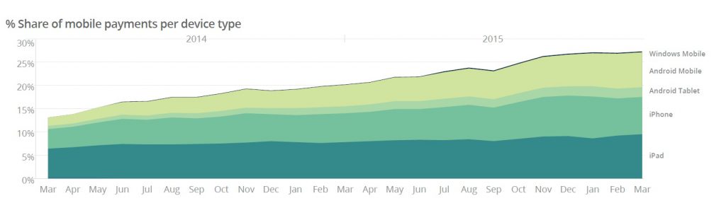Etude Mobile Ayden croissance des transactions sur mobile