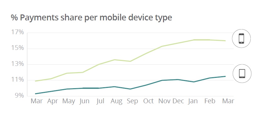 Etude Mobile Ayden part des différents terminaux smartphones tablettes dans les paiements mobiles