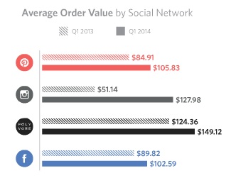 Etude Monetate Q1 2014 paniers moyens sur les réseaux sociaux Facebook Pinterest Instagram Polyvore