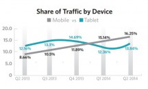 Le M-Commerce accélère mais reste encore loin des performances du PC