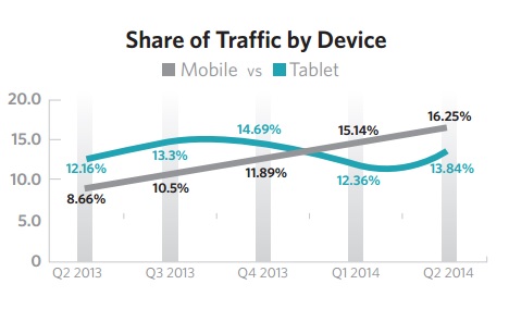 Le M-Commerce accélère mais reste encore loin des performances du PC