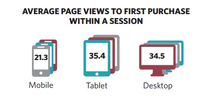 Etude Monetate page vues par sessions d'achat sur smartphone tablettes et PC