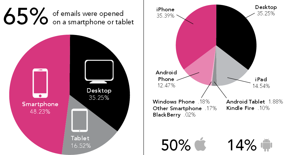 Etude Movable ink taux d ouverture mobile des emails marketing