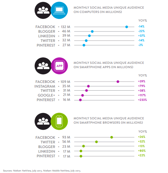 Etude Nielsen usage comparé des reseaux sociaux aux Etats Unis sur un an pc et mobile