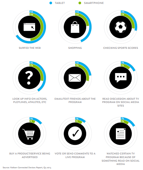 Etude Nielsen usage du second ecran 2014