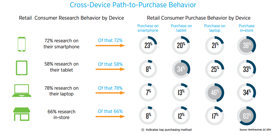 Etude Ninth Decimal comportement multidevice dans le parcours d achat
