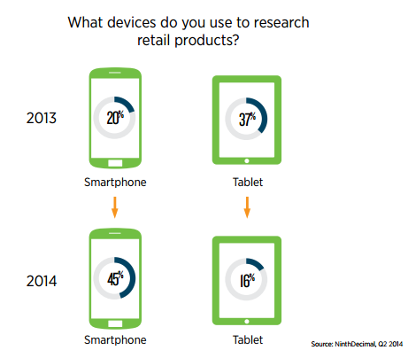 Etude Ninth decimal parcours d acaht mobile difference mobile tablette