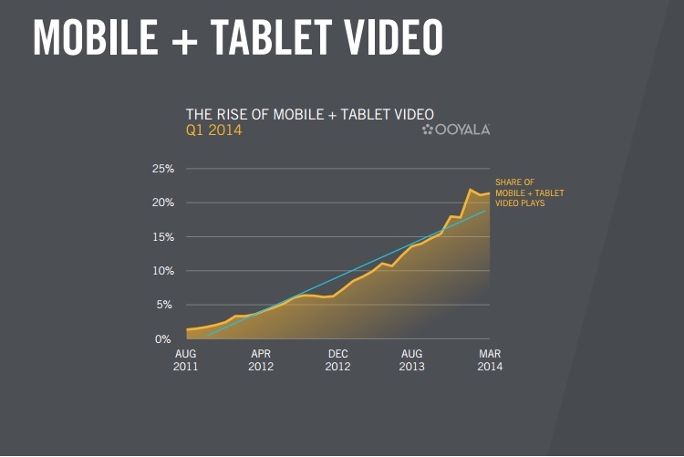 Le mobile bientôt premier écran ? 7 insights sur l’usage video mobile  dans le monde