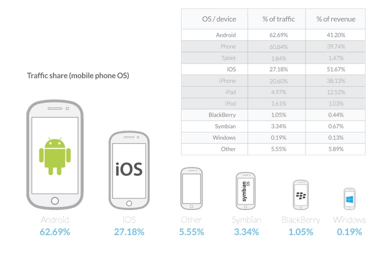 Etude Opera Networks part des revenus publicitaires et impressions mobiles par devices terminaux