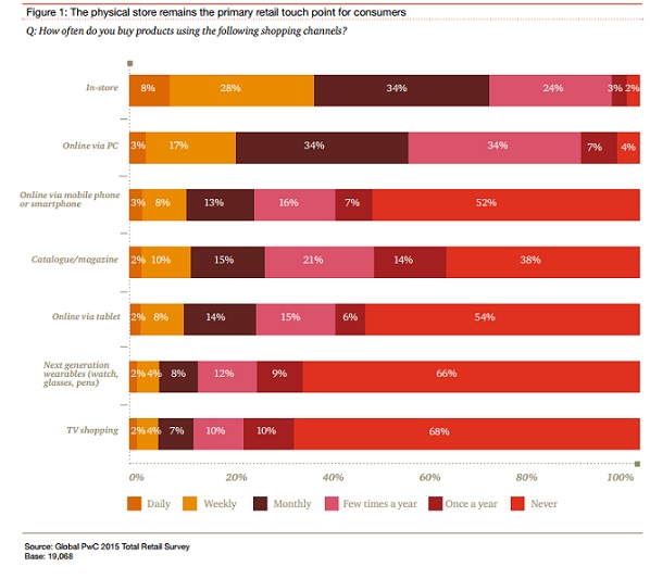 Etude PWC Total retail le magasin demeure la premier point de contact pour les consommateurs