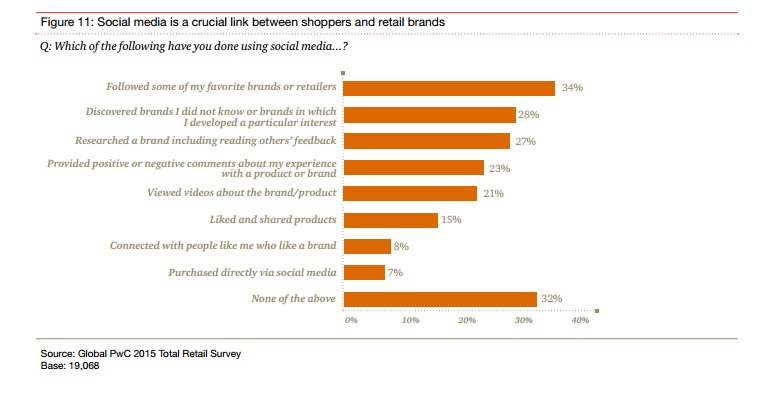 Etude PWC Total retail le role croissant des reseaux sociaux dans le shopping