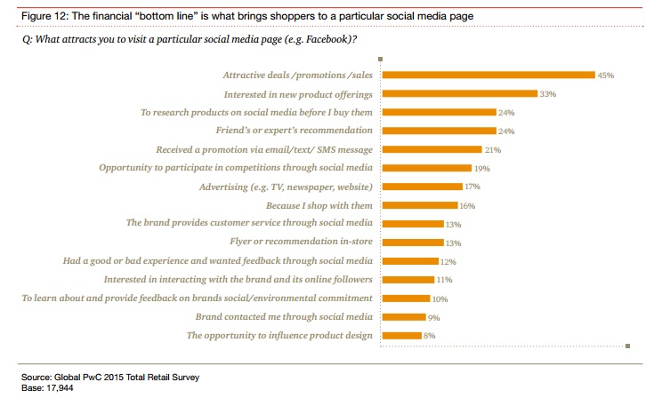 Etude PWC ce qui attire les shoppers sur une page  de marque ou d enseigne facebook