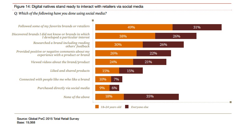 Etude PWC interaction des digital natives avec les retailers sur les reseaux sociaux