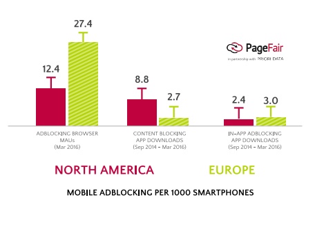 Etude Page fair adoption des navigateurs d adblocking et des Apps de Content Blocking en europe et aux US etats unis