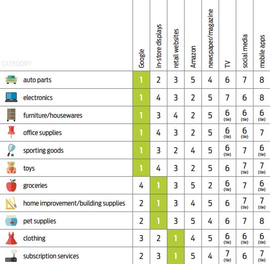 Etude Parago parcours d achat par categorie de produits google amazon magasin