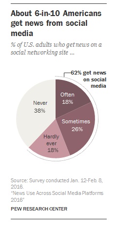 Etude Pe research 62 pour cent lisent les news sur les réseaux sociaux