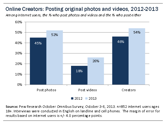 54% des internautes postent des photos et des vidéos en ligne