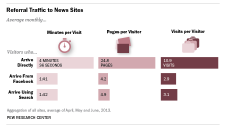 Quel est le meilleur trafic pour les sites de News : Social, Search ou Direct ?