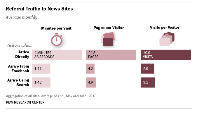 Quel est le meilleur trafic pour les sites de News : Social, Search ou Direct ?