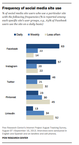 Etude Pew Internet frequence utilisation des reseaux sociaux fin 2013