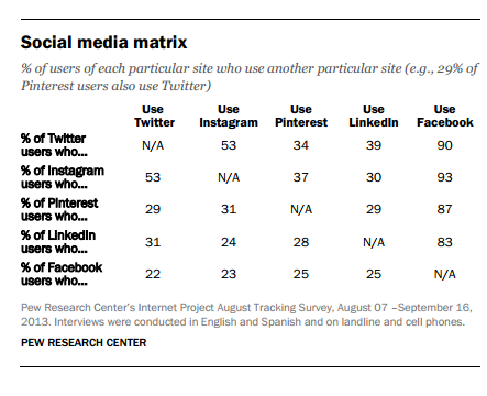 Etude Pew Internet matrice des multi usages des reseaux sociaux fin 2013