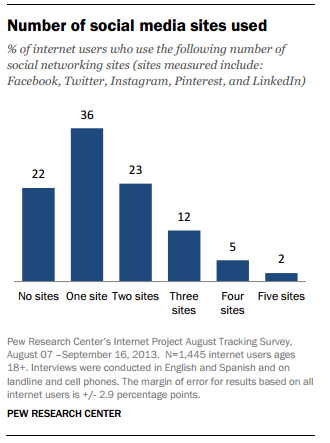 Etude Pew Internet multi usages des reseaux sociaux fin 2013
