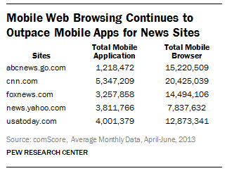 Etude Pew Internet trafic mobile vers les sites de news comparaisons sites mobiles versus apps mobiles de news