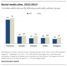 Usage des réseaux sociaux : les 5 enseignements de l’étude Pew Internet