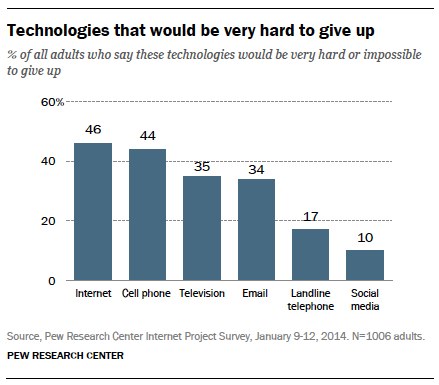 Etude Pew Research 2014 Internet et les smartphones plus précieux que la Télévision