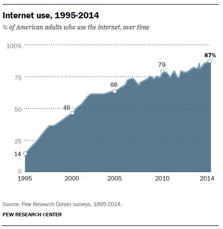 Etude Pew Research 2014 progression de l' accès internet des adultes américains