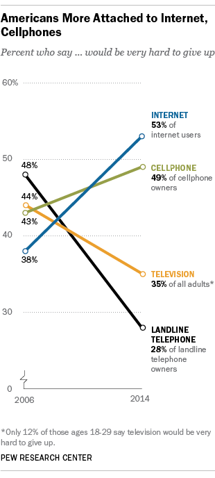 Internet et le mobile plus précieux que la télévision ?