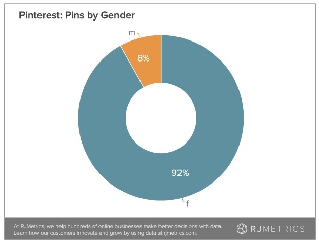 Etude RJ Metrics les femmes générent 92 pourcent des pins sur Pinterest