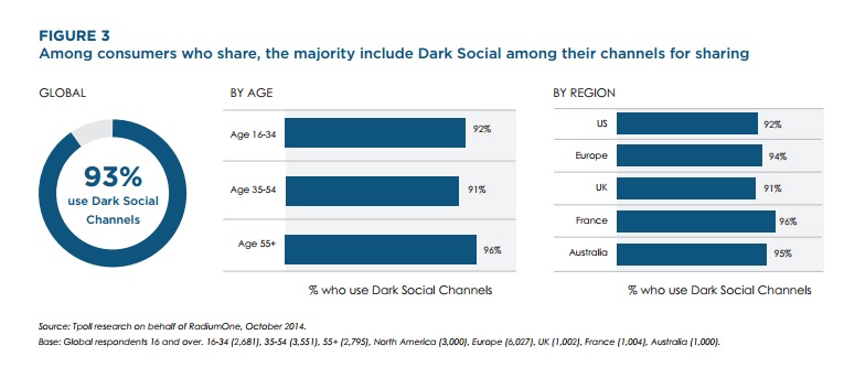 Etude Radium One utilisation du Dark Social en France et dans le monde
