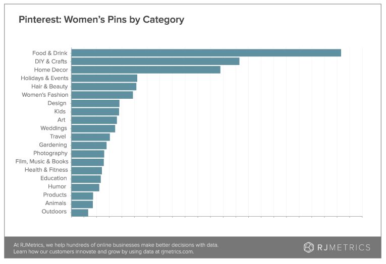 Etude Rj metrics quelles sont les catégories phares sur Pinterest