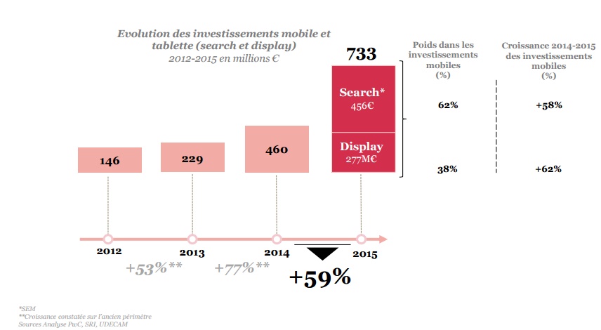 Etude SRI 2015 la publicité mobile en 2015 456 millions euros sur le search 277 millions euros sur le display
