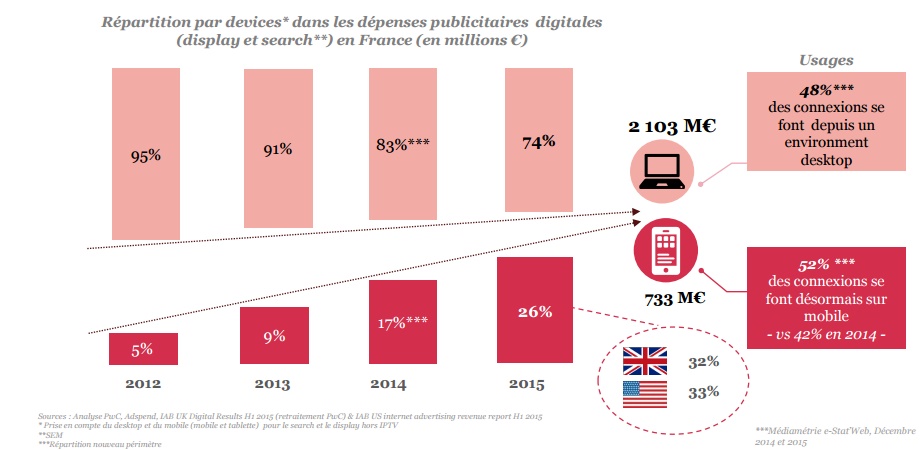 Etude SRI 2015 la publicté mobile en 2015 733 millions euros