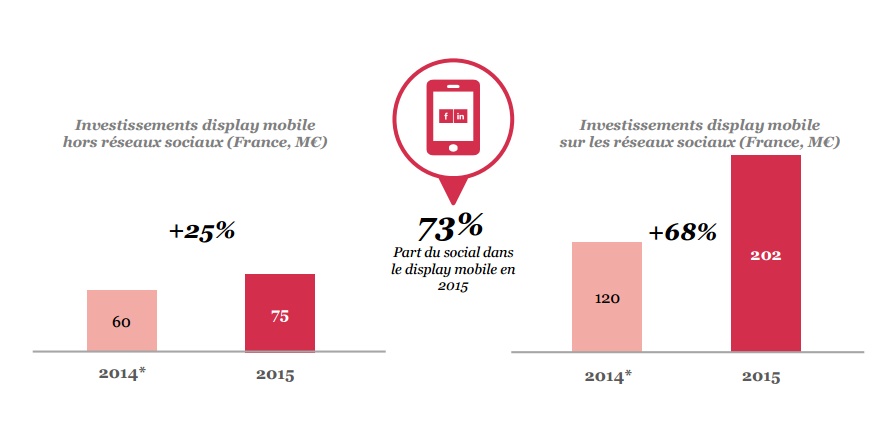 Etude SRI 2015 poid du social sur le mobile