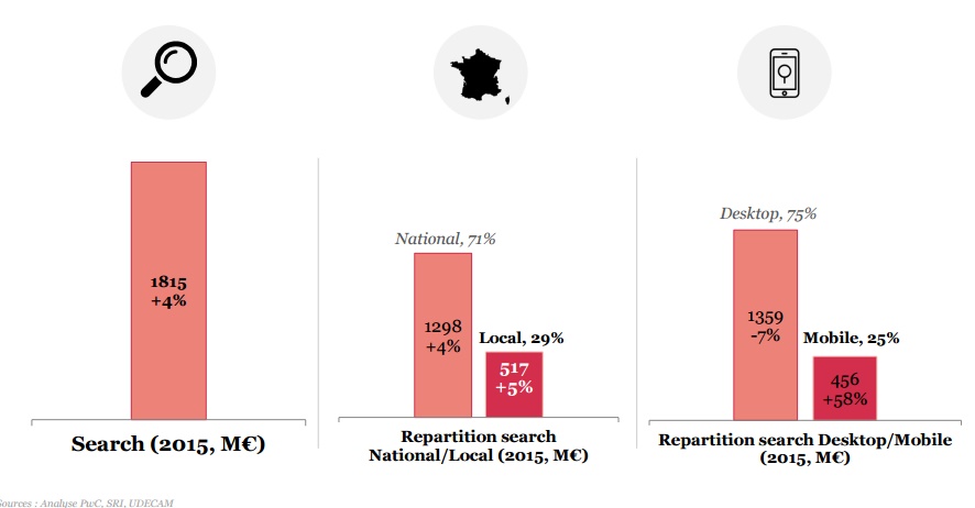 Etude SRI 2015 poid du ssearch marketing local mobile et desktop