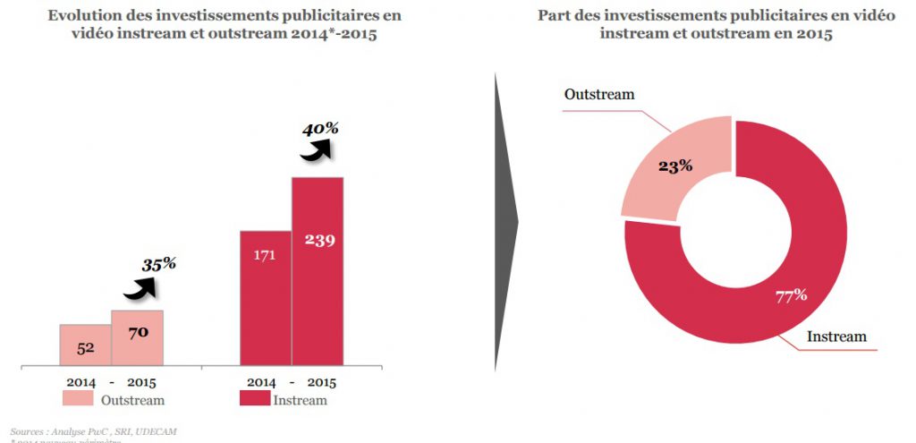 Etude SRI 2015 progression de la publicite video